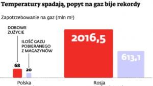 Temperatury spadają, popyt na gaz bije rekordy