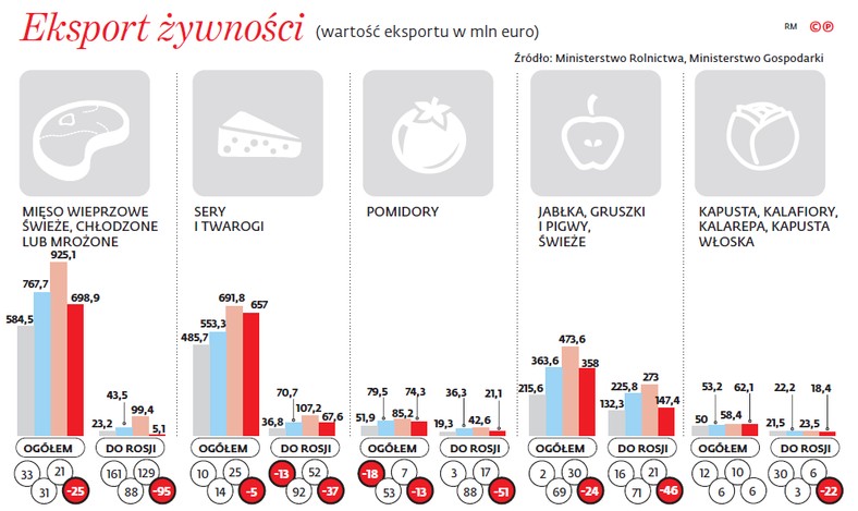 Eksport żywności