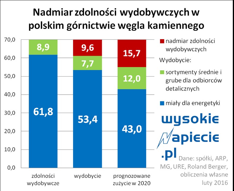 Wydobycie węgla w 2015 roku