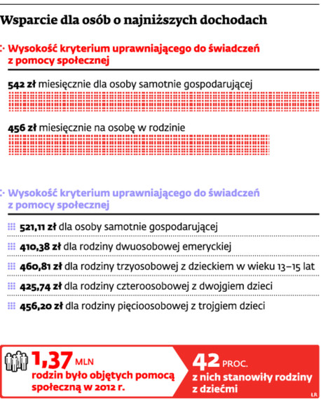 Wsparcie dla osób o najniższych dochodach