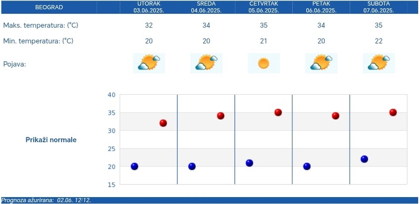 Petodnevna vremenska progroza RHMZ za Beograd