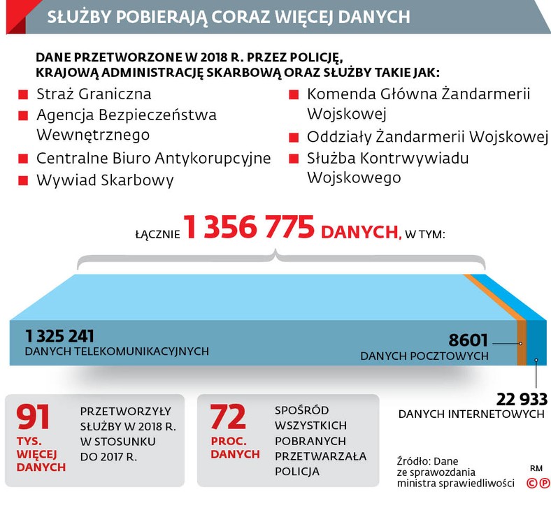 Służby pobierają coraz więcej danych