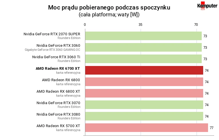 AMD Radeon RX 6700 XT – Moc prądu pobieranego podczas spoczynku