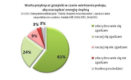 Przykręcanie grzejnika podczas wietrzenia wietrzenia