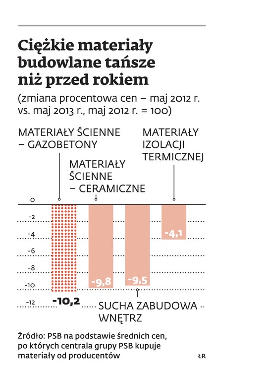 Ciężkie materiały budowlane tańsze niż przed rokiem