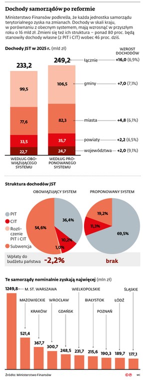 Dochody samorządów po reformie