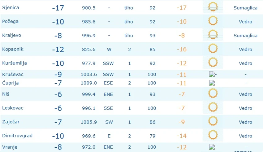 Trenutne temperature u Srbiji