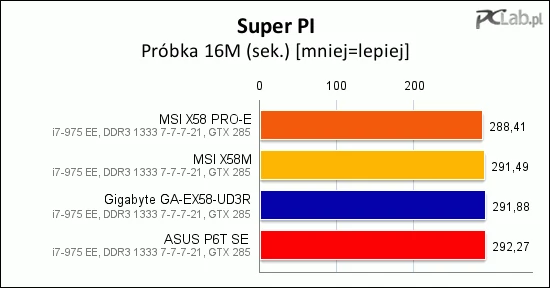 Kolejność w programie Super PI jest zgodna z kolejnością w testach przepustowości pamięci