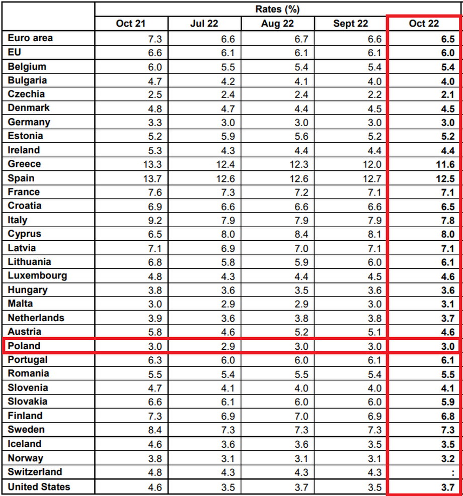 Statystyki dotyczące bezrobocia opublikowane 1 grudnia przez Eurostat.
