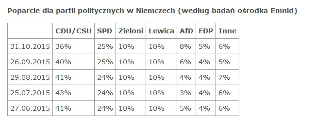 Poparcie dla partii politycznych w Niemczech (według badań ośrodka Emnid), źródło: OSW