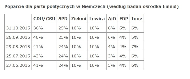 Poparcie dla partii politycznych w Niemczech (według badań ośrodka Emnid), źródło: OSW