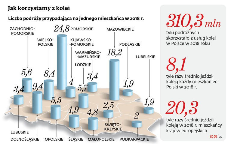 Jak korzystamy z kolei