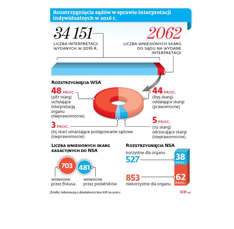 Rozstrzygnięcia sądów w sprawie interpretacji indywidualnych w 2016 r.