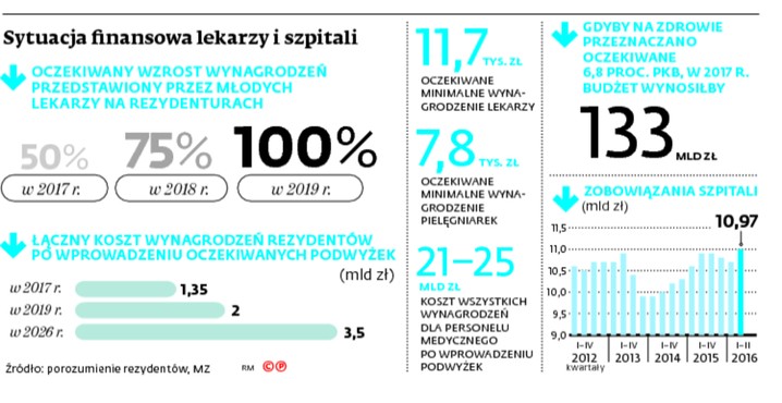 Sytuacja finansowa lekarzy i szpitali