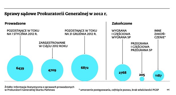 Sprawy sądowe Prokuratorii Generalnej w 2012 r.
