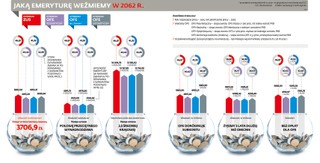 Lepszy ZUS czy OFE: Emerytura i tak będzie niska. Sprawdź symulację