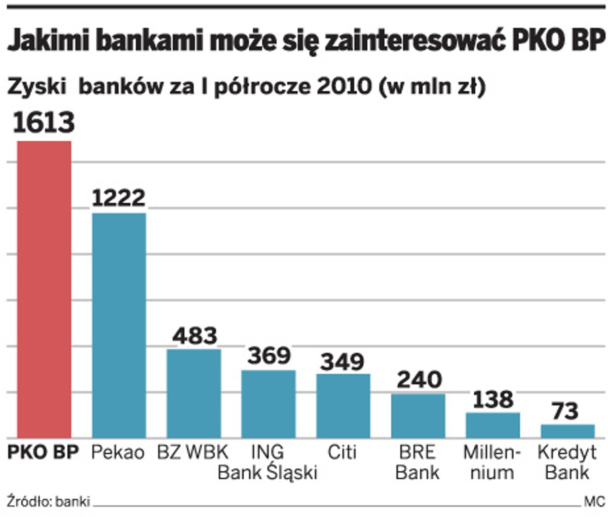 Jakimi bankami może się zainteresować PKO BP