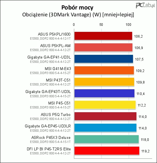 Wszystkie płyty mają zbliżony pobór mocy pod obciążeniem, ale dla niektórych kilka watów może okazać się ważne