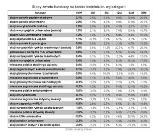 Fundusze: hossa na obligacjach, straty na polskich akcjach