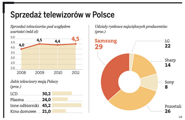 Sprzedaż telewizorów w Polsce