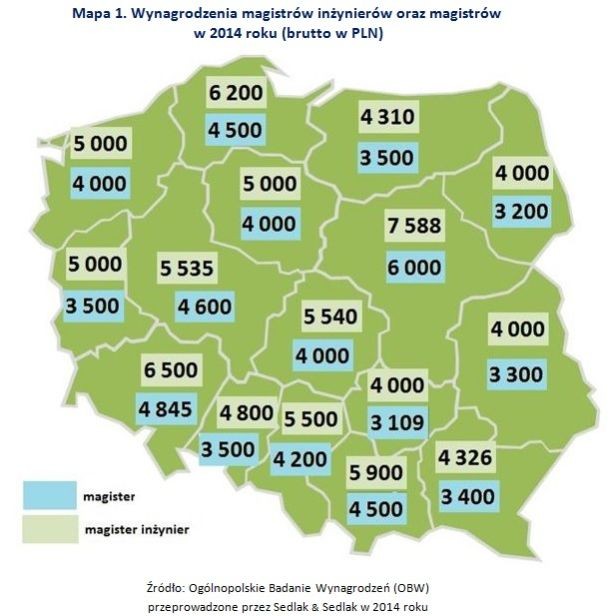 Wynagrodzenia magistrów inżynierów oraz magistrów  w 2014 roku (brutto w PLN)