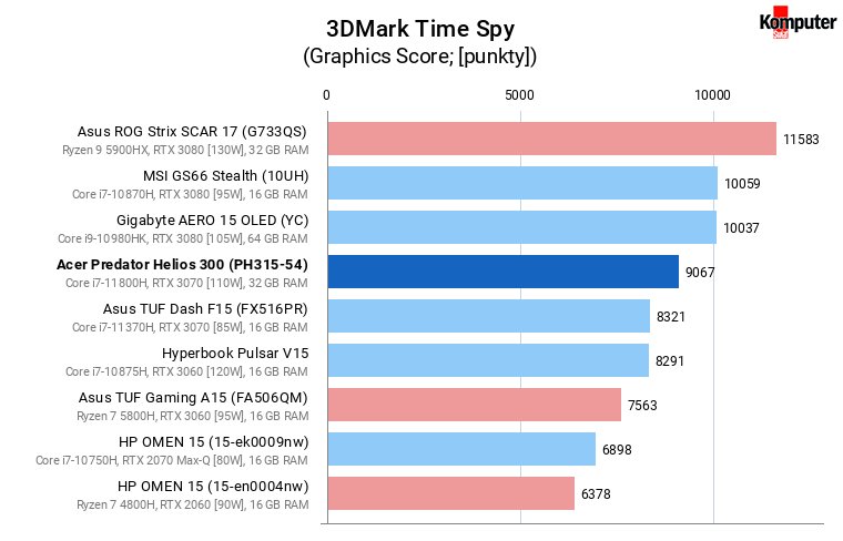 Acer Predator Helios 300 (PH315-54) – 3DMark Time Spy