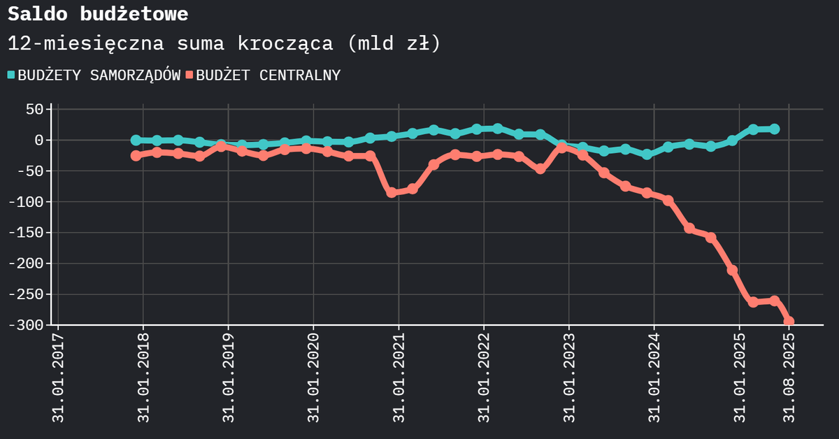 Moody’s obniża perspektywę ratingu Warszawy. Budżet państwa będzie naprawiany kosztem samorządów?