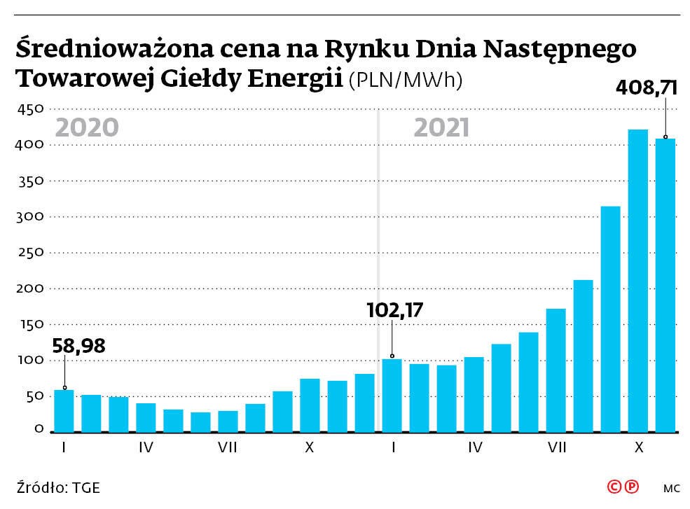 Średnioważona cena na Rynku Dnia Następnego Towarowej Giełdy Energii