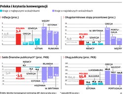 Kryteria konwergencji: strefa euro w zasięgu Polski. Teoretycznie