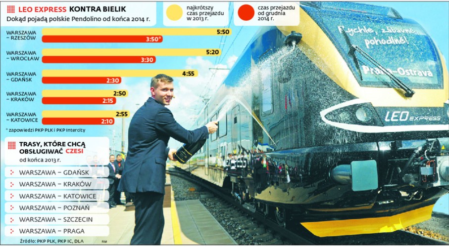 Czeski przewoźnik chciał kursować na tych samych trasach co Pendolino nowoczesnymi pociągami Flirt produkcji Stadlera. To byłaby realna konkurencja, bo Leo Express słynie z agresywnej polityki cenowej (w Czechach ściga się np. z pociągami Pendolino państwowego przewoźnika České Dráhy). Leo odszedł z kwitkiem, bo UTK zadziałał jak zbrojne ramię PKP, nie przyznając decyzji o otwartym dostępie do torów konkurentom Pendolino. Co ciekawe, po tym, jak został wyrzucony drzwiami, wchodzi przez okno. W planach jest połączenie autobusowo-kolejowe: autobusy Leo Express kursowały będą na trasie Kraków – Katowice – Gliwice do Bogumina, gdzie pasażerowie przesiądą się do pociągu tego przewoźnika i stąd pojadą do Pragi.