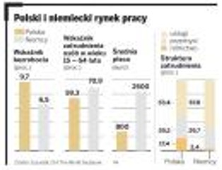 Niemcy jadą do Polski po fachowców