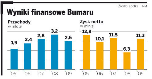 Wyniki finansowe Bumaru