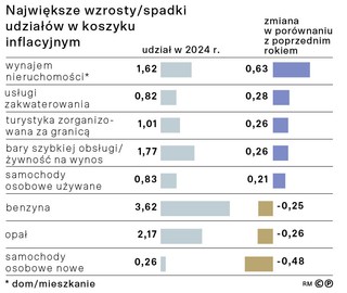 Największe wzrosty/spadki udziałów w koszyku inflacyjnym