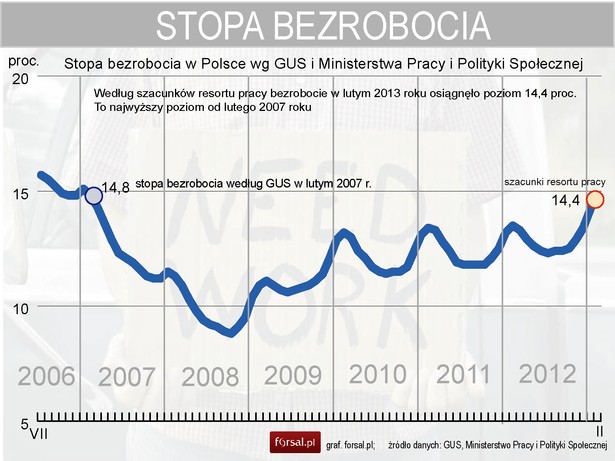 Według szacunków resortu pracy bezrobocie w lutym 2013 r. osiągnęło poziom 14,4 proc.