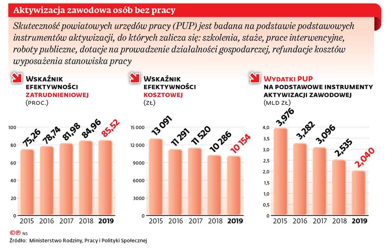 Aktywizacja zawodowa osób bez pracy