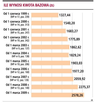 Występując o emeryturę w marcu można zyskać nawet kilkaset złotych