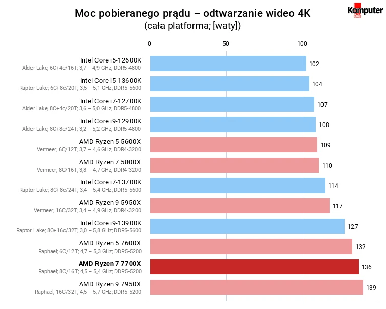 AMD Ryzen 7 7700X – Moc pobieranego prądu – odtwarzanie wideo 4K