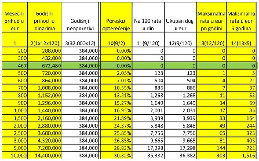 Poresko opterećenje frilensera - najnoviji predlog