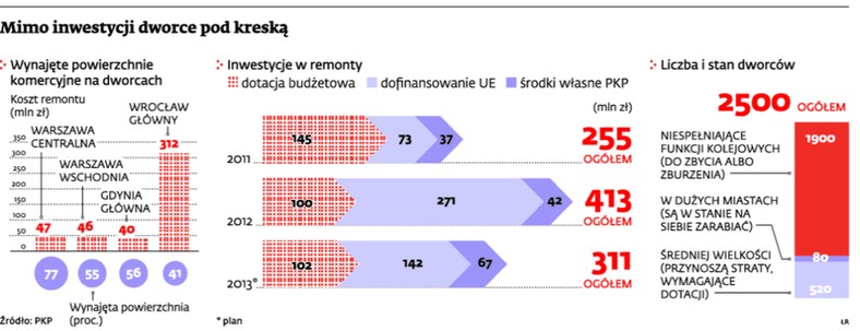 Mimo inwestycji dworce pod kreską