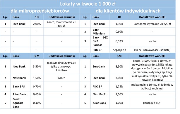 Lokaty w kwocie 1 000 zł - 1d,1m.jpg