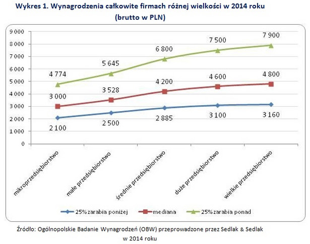 Wynagrodzenia całkowite firmach różnej wielkości w 2014 roku (brutto w PLN)