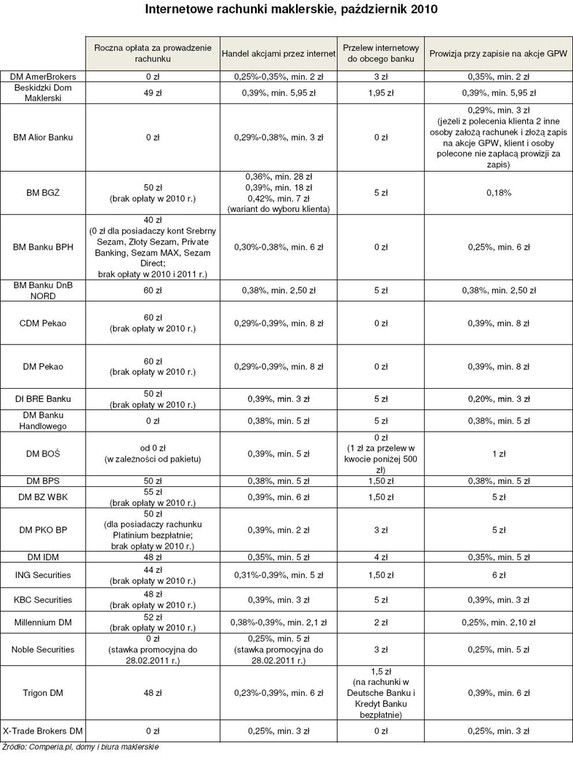 Internetowe rachunki maklerskie, październik 2010 r.