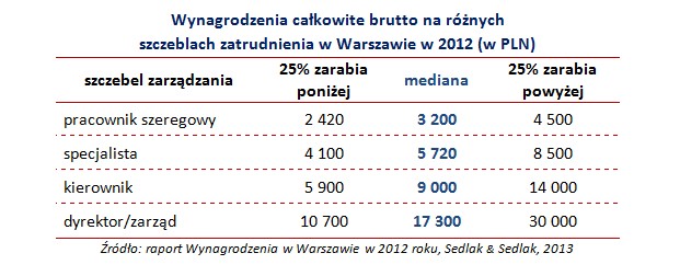 Wynagrodzenia całkowite brutto na różnych szczeblach zatrudnienia w Warszawie w 2012 (w PLN)