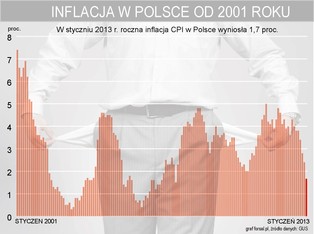 Inflacja CPI w styczniu w Polsce wyniosla 1,7 proc. r/r