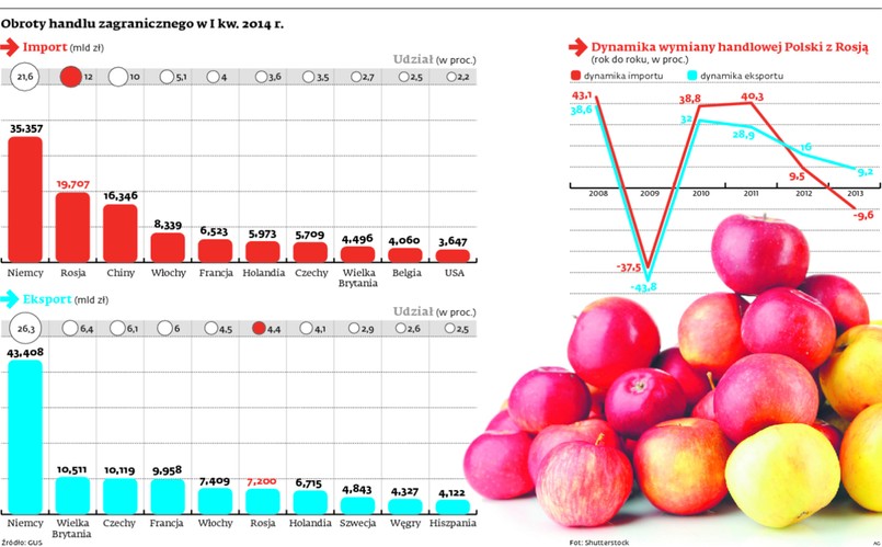 Obroty handlu zagranicznego w I kw. 2014 r.