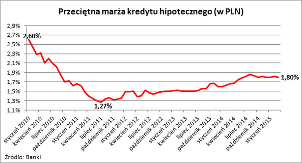 Przeciętna marża kredytu hipotecznego