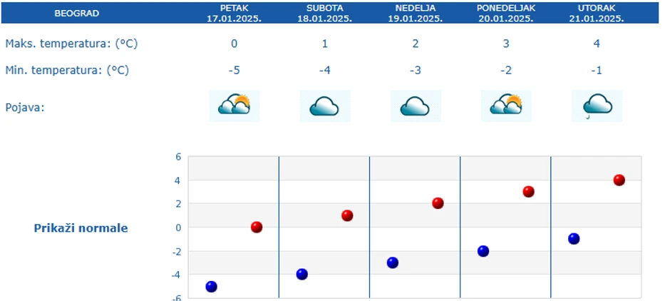 Temperature u Beogradu 