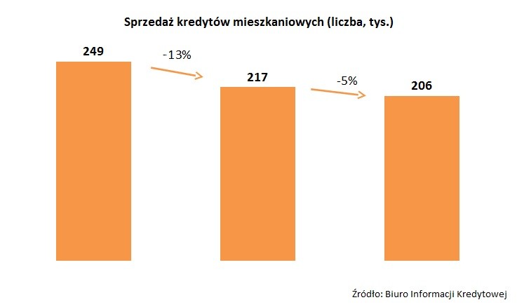 5 wykres sprzedaz kredytow mieszkaniowych