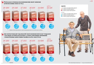 PPK i migracja nie pomogą. Polski system emerytalny czeka największa zapaść na tle UE
