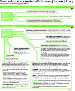 Nowe zadania i uprawnienia PIP: Zmiany ważne dla firm delegujących z Polski
